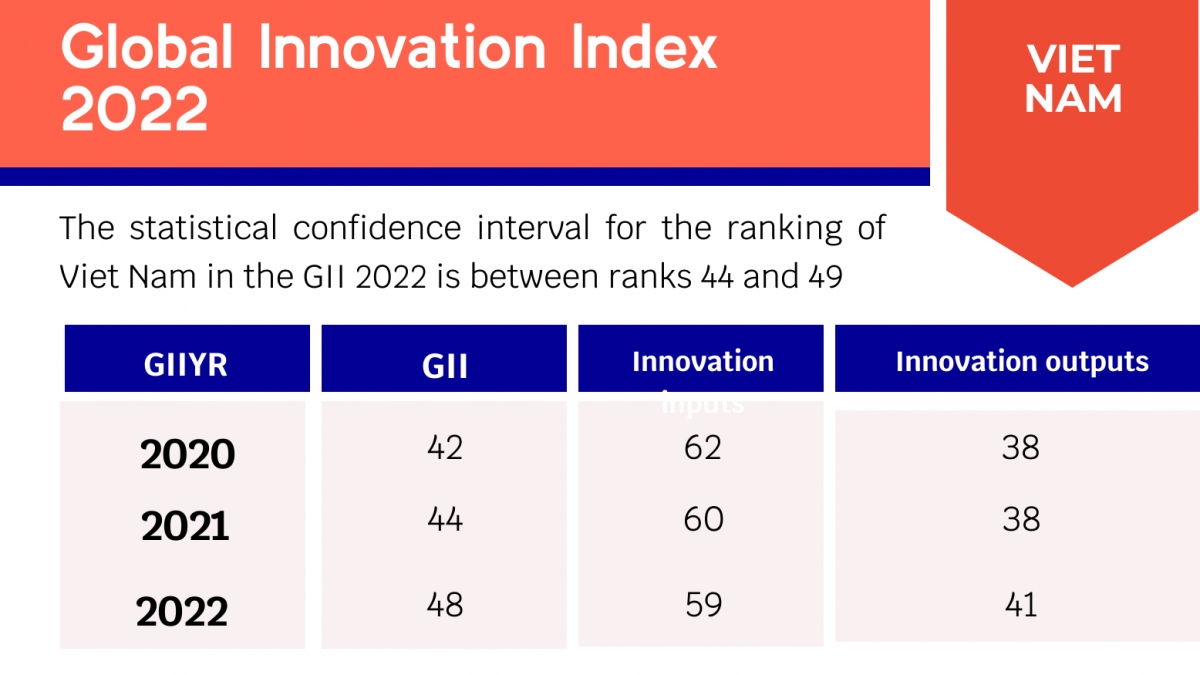 Vietnam ranks 48th in Global Innovation Index 2022